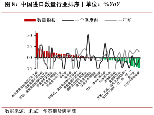 如何解释中国进口数量行业排序丨单位：%YOY
