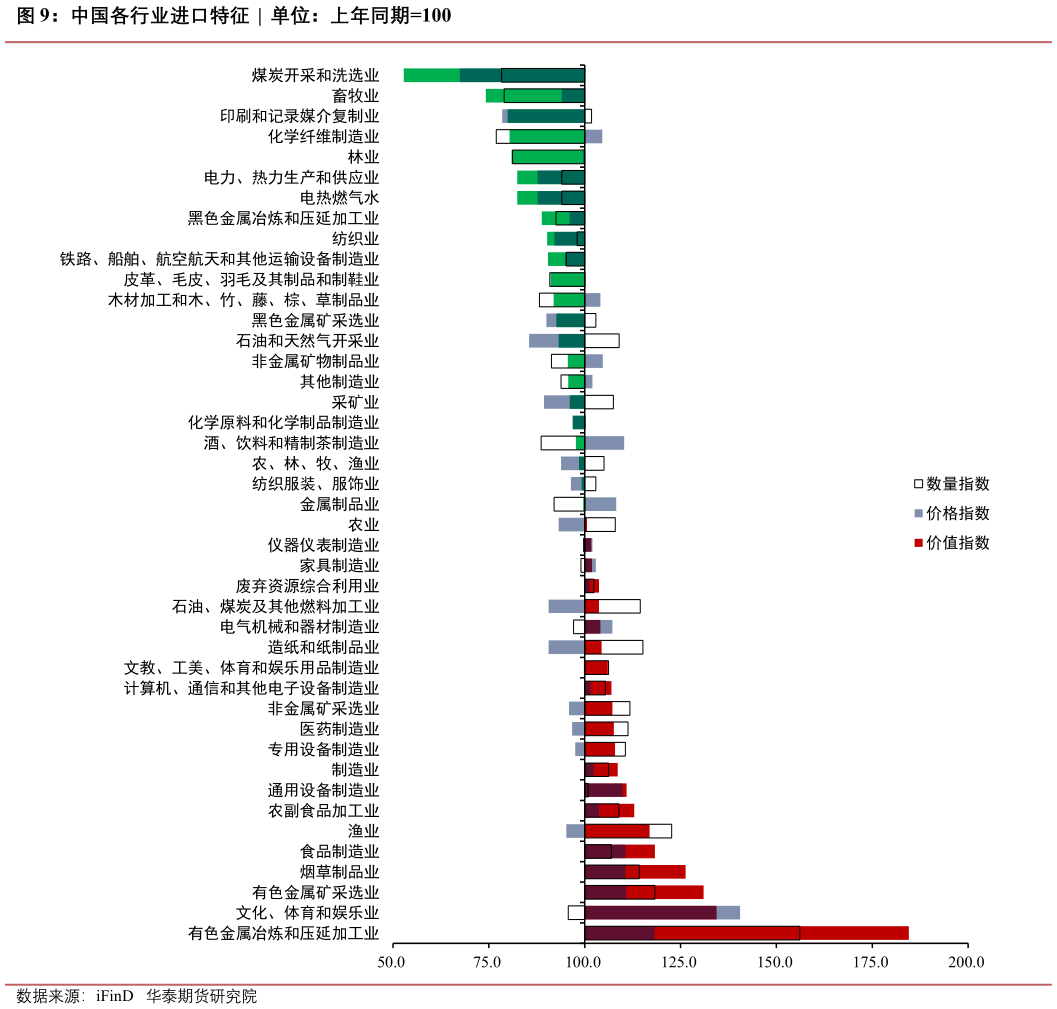如何解释中国各行业进口特征  