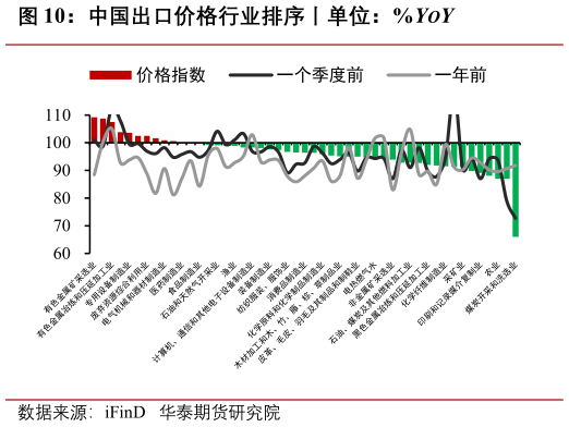 怎样理解中国出口价格行业排序丨单位：%YOY