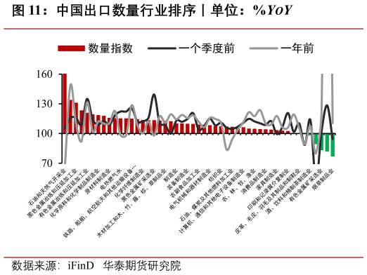 想关注一下中国出口数量行业排序丨单位：%YOY