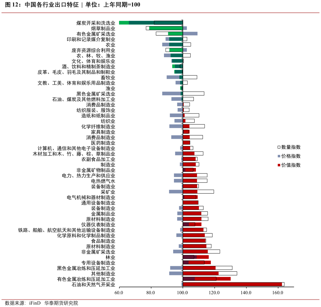 想问下各位网友中国各行业出口特征  