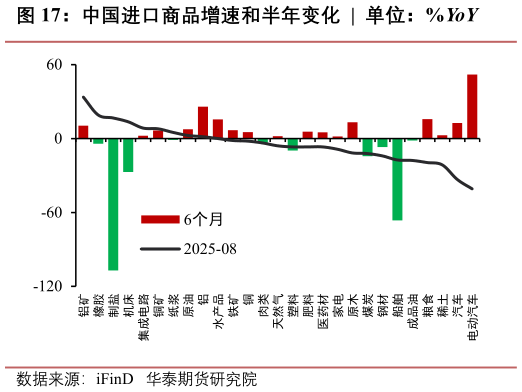 咨询大家中国进口商品增速和半年变化  