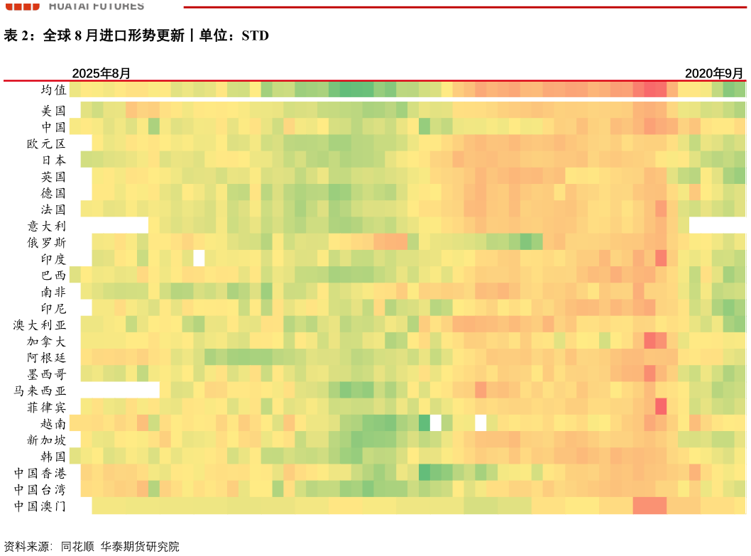 请问一下全球 8 月进口形势更新丨单位：STD