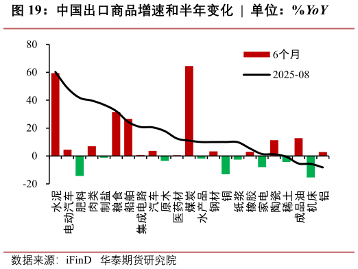 一起讨论下中国出口商品增速和半年变化  