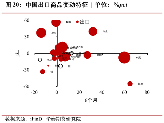 谁知道中国出口商品变动特征  