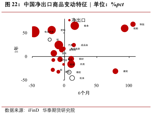 咨询大家中国净出口商品变动特征  