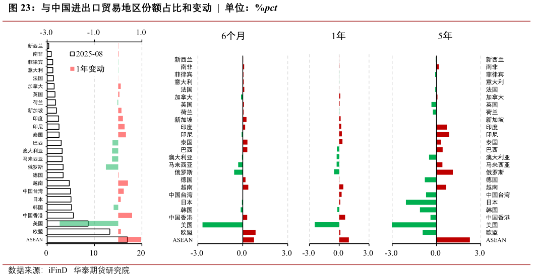 我想了解一下与中国进出口贸易地区份额占比和变动  