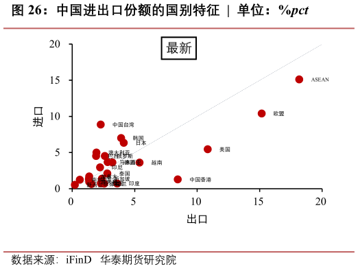 你知道中国进出口份额的国别特征  