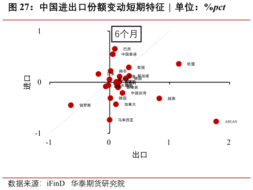 你知道中国进出口份额变动短期特征  