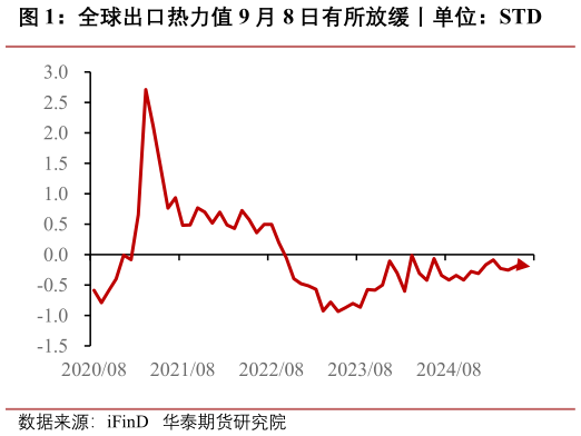 如何了解全球出口热力值 9 月 8 日有所放缓丨单位：STD