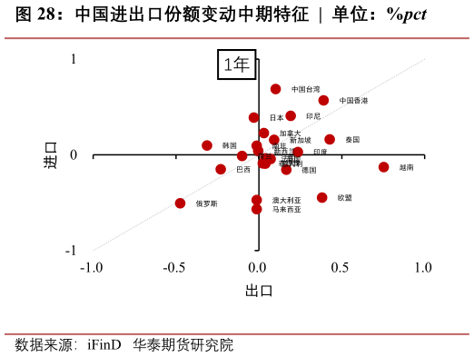 咨询大家中国进出口份额变动中期特征  