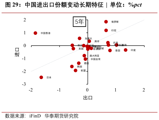 如何才能中国进出口份额变动长期特征  