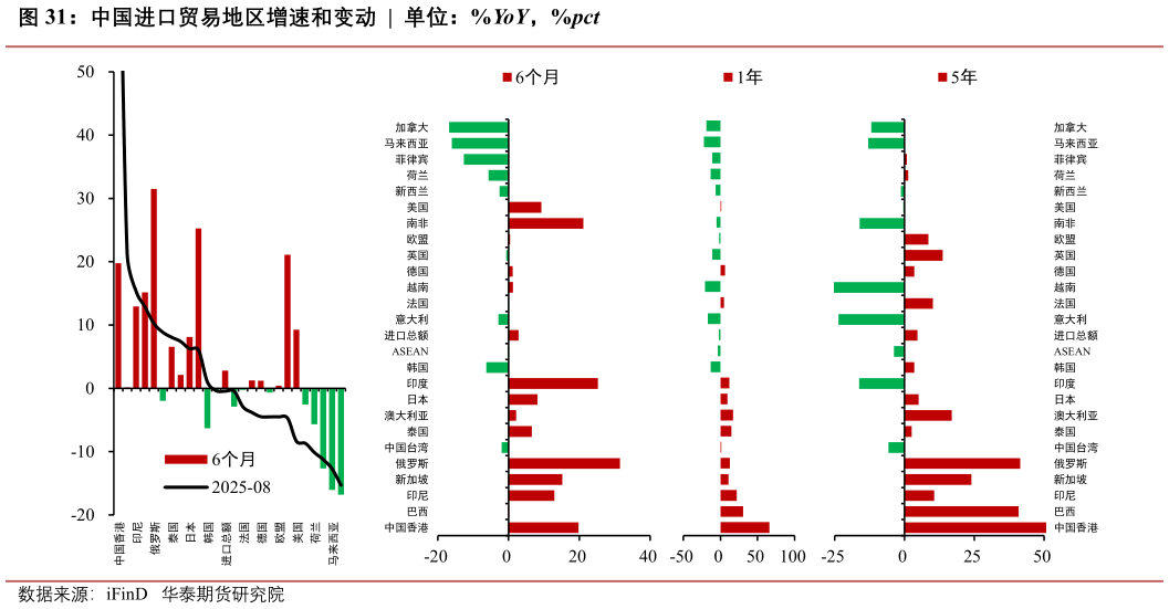 如何了解中国进口贸易地区增速和变动  
