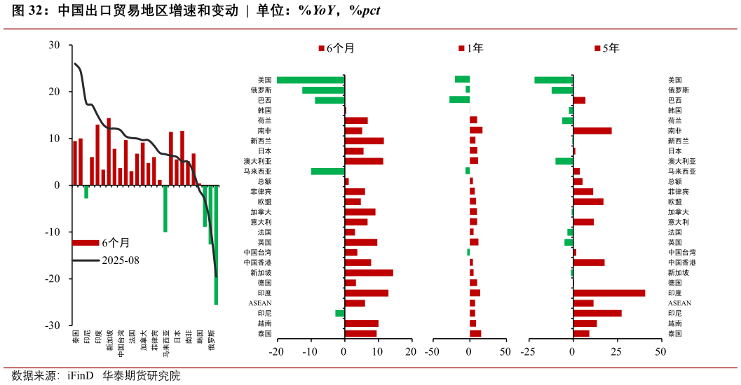 谁知道中国出口贸易地区增速和变动  