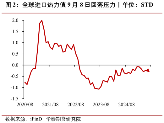 想问下各位网友全球进口热力值 9 月 8 日回落压力丨单位：STD
