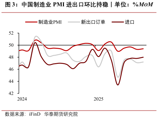 请问一下中国制造业 PMI 进出口环比持稳丨单位：%MOM