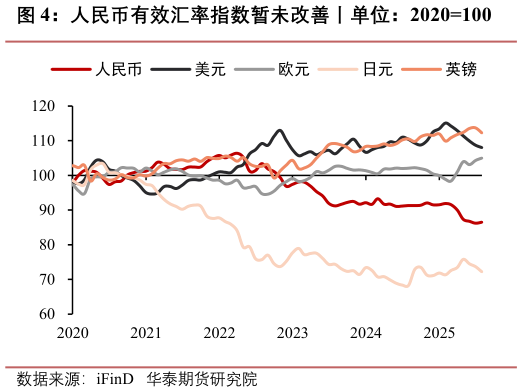 请问一下人民币有效汇率指数暂未改善丨单位：2020100
