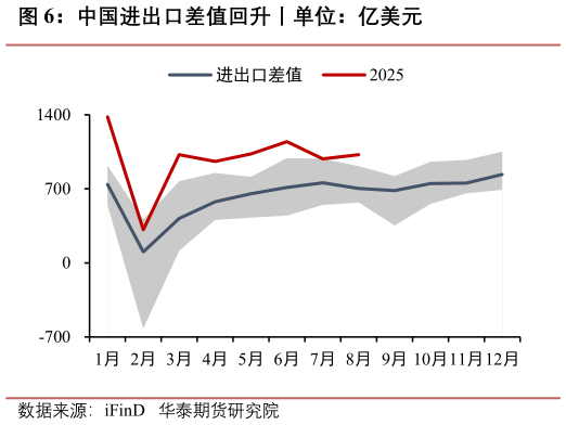 如何了解中国进出口差值回升丨单位：亿美元