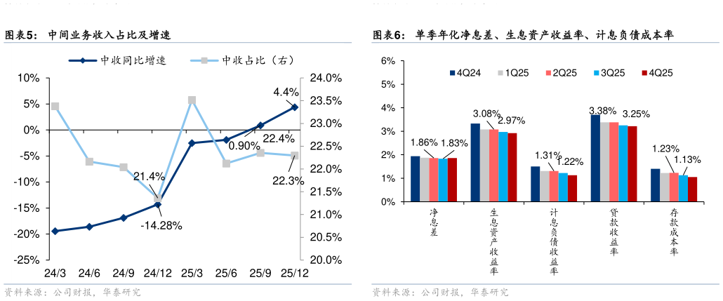 各位网友请教一下中间业务收入占比及增速 不良贷款率及拨备覆盖率 单季年化净息差、生息资产收益率、计息负债成本率