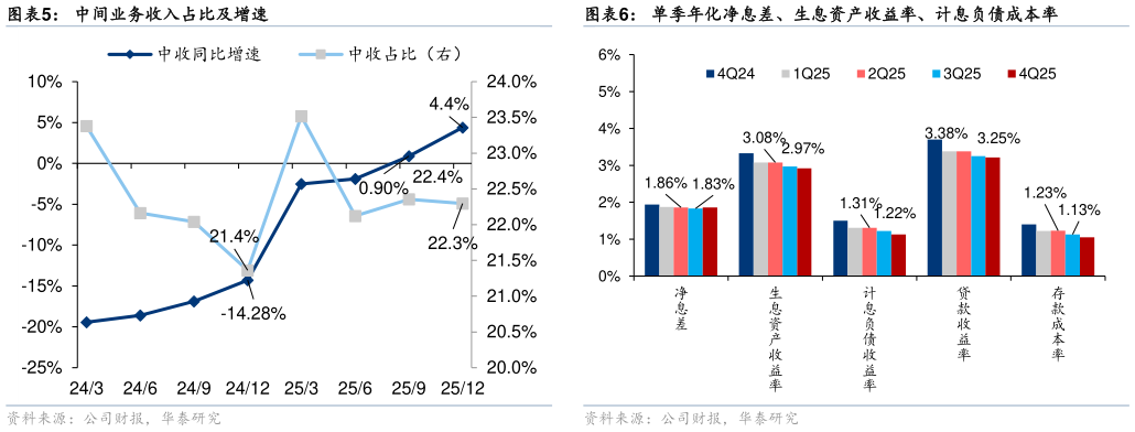 如何看待单季年化净息差、生息资产收益率、计息负债成本率