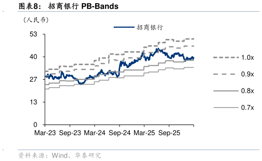 你知道招商银行 PB-Bands