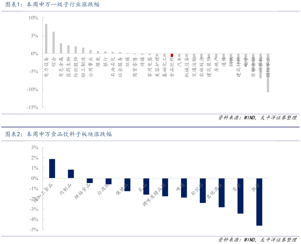 请问一下本周申万一级子行业涨跌幅 本周申万食品饮料子板块涨跌幅