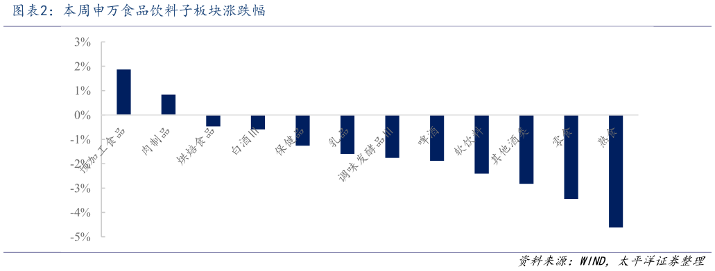 如何了解本周申万食品饮料子板块涨跌幅