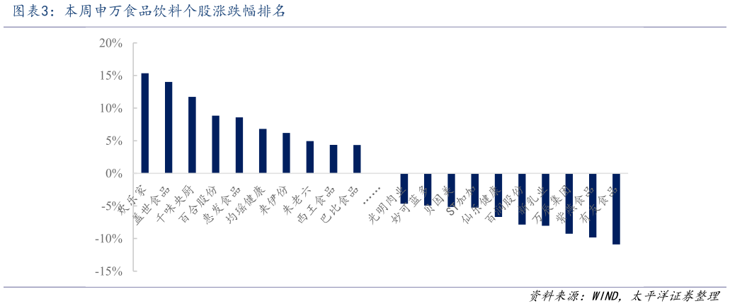 如何了解本周申万食品饮料个股涨跌幅排名