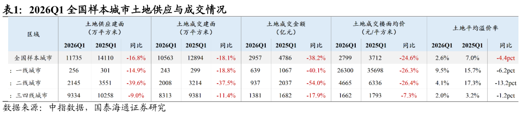如何了解2026Q1 全国样本城市土地供应与成交情况