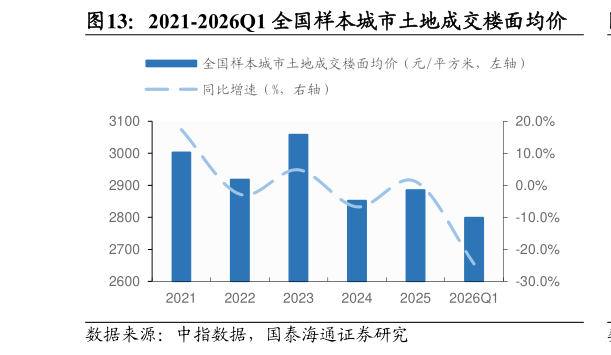 如何看待2021-2026Q1 全国样本城市土地成交楼面均价