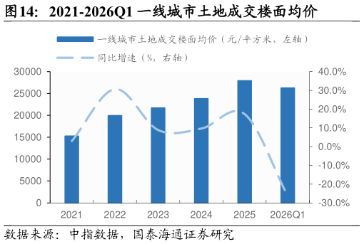 请问一下2021-2026Q1 一线城市土地成交楼面均价