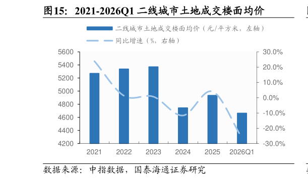 我想了解一下2021-2026Q1 二线城市土地成交楼面均价