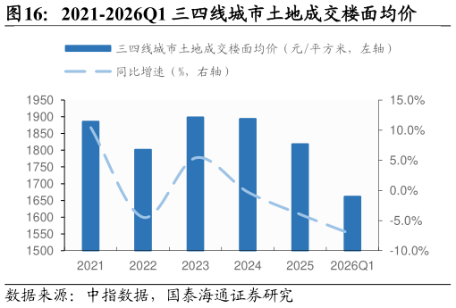 如何了解2021-2026Q1 三四线城市土地成交楼面均价