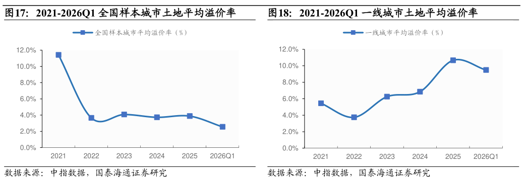 咨询大家2021-2026Q1 全国样本城市土地平均溢价率2021-2026Q1 一线城市土地平均溢价率