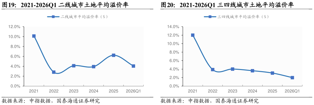 谁能回答2021-2026Q1 二线城市土地平均溢价率