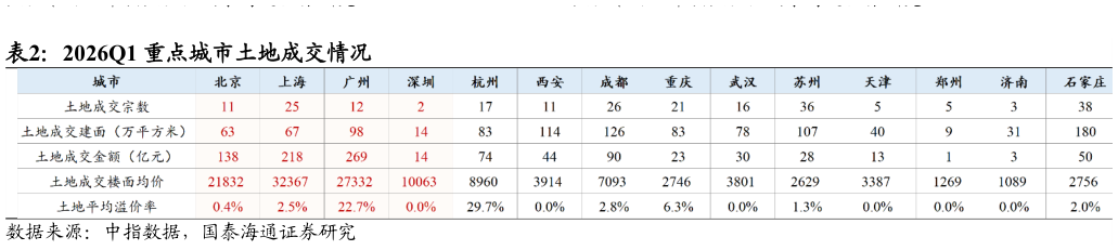 你知道2026Q1 重点城市土地成交情况 2021-2026Q1 三四线城市土地平均溢价率