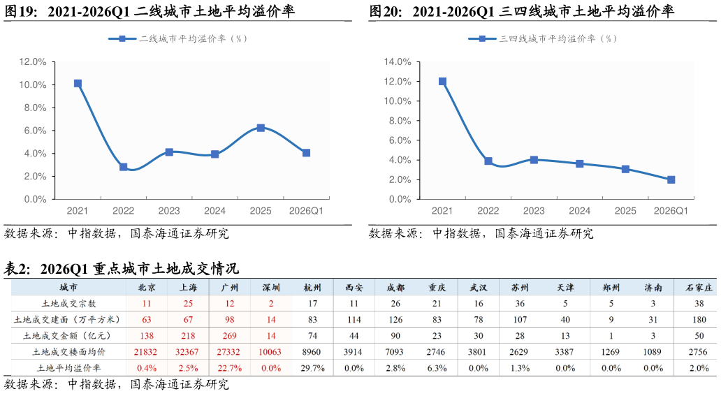 如何了解2021-2026Q1 三四线城市土地平均溢价率
