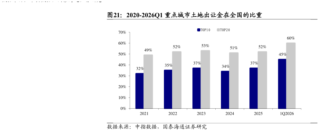 你知道2020-2026Q1 重点城市土地出让金在全国的比重