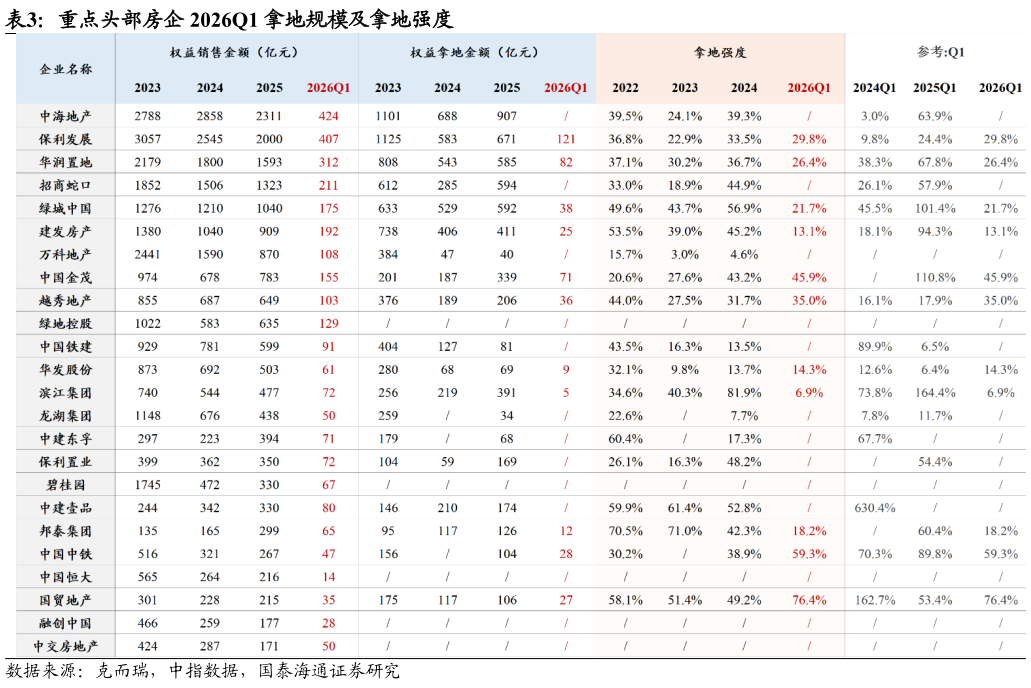如何看待重点头部房企 2026Q1 拿地规模及拿地强度
