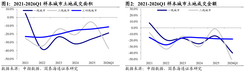 我想了解一下2021-2026Q1 样本城市土地成交面积2021-2026Q1 样本城市土地成交金额