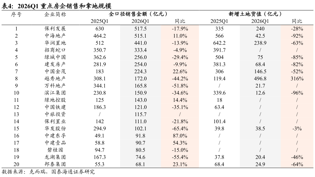 如何解释2026Q1 重点房企销售和拿地规模