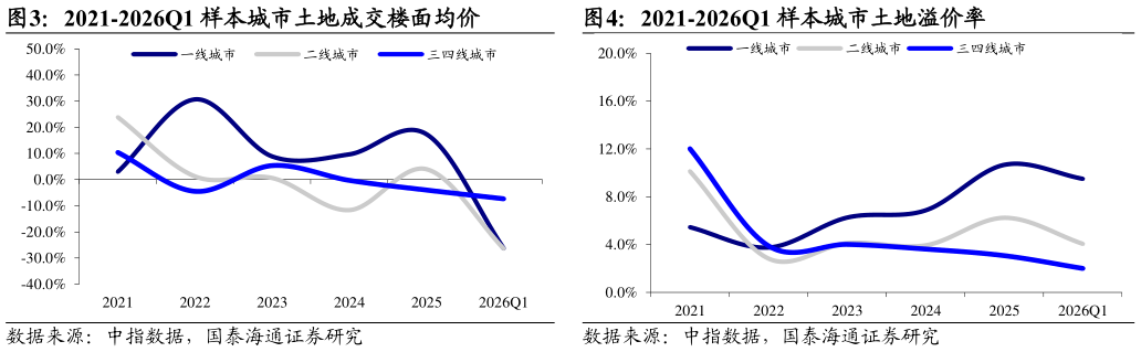 想问下各位网友2021-2026Q1 样本城市土地成交楼面均价2021-2026Q1 样本城市土地溢价率