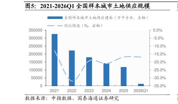 请问一下2021-2026Q1 全国样本城市土地供应规模