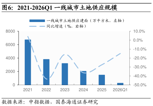 咨询下各位2021-2026Q1 一线城市土地供应规模