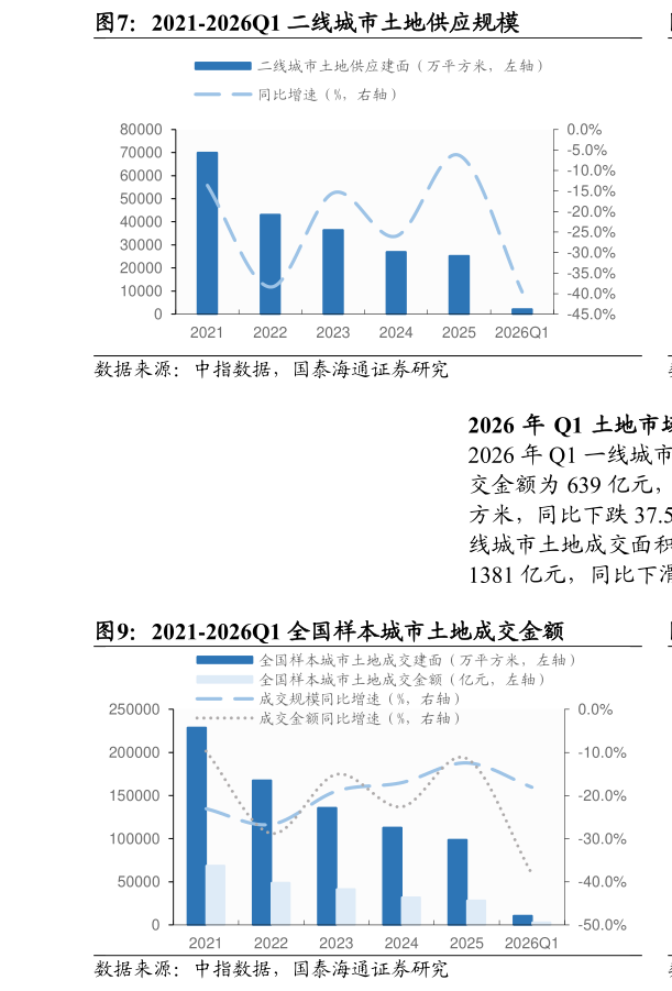 如何了解2021-2026Q1 二线城市土地供应规模
