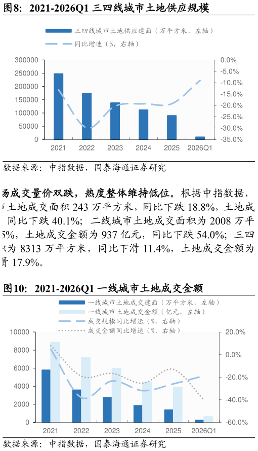 各位网友请教一下2021-2026Q1 三四线城市土地供应规模