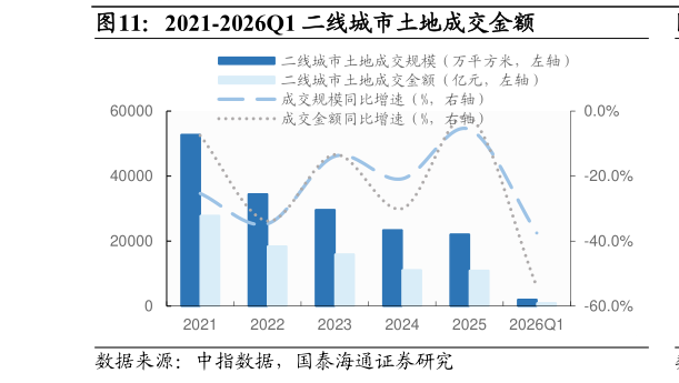 各位网友请教一下2021-2026Q1 二线城市土地成交金额