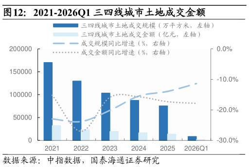 谁知道2021-2026Q1 三四线城市土地成交金额