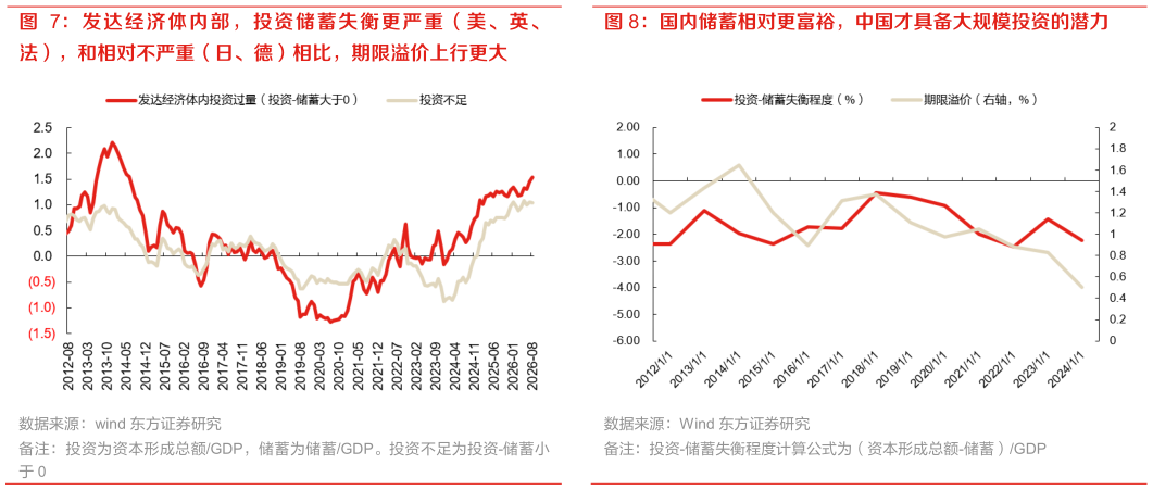 如何解释发达经济体内部，投资储蓄失衡更严重（美、英、