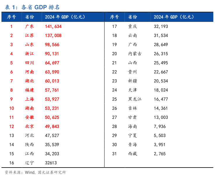 我想了解一下各省 GDP 排名?